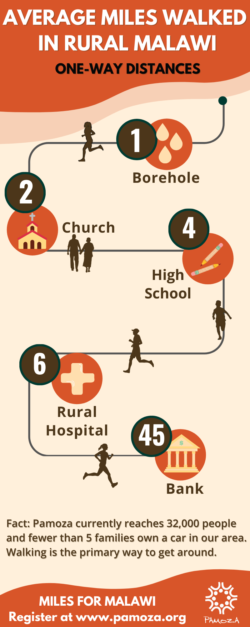 Average Miles Walked in Rural Malawi: One-way Distances. Borehold: 1 mile. Church: 2 miles. High School: 4 miles. Hospital: 6 miles. Bank: 45 miles. Fact: Pamoza currently reaches 32,000 people and fewer than 5 families own a car in our area. Walking is the primary way to get around.